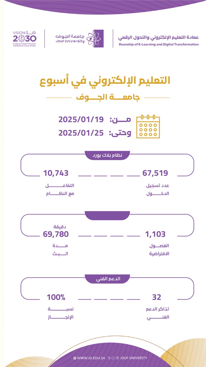 إحصائيات التعليم الإلكتروني خلال الأسبوع من 19-01-2025 إلى 25-01-2025