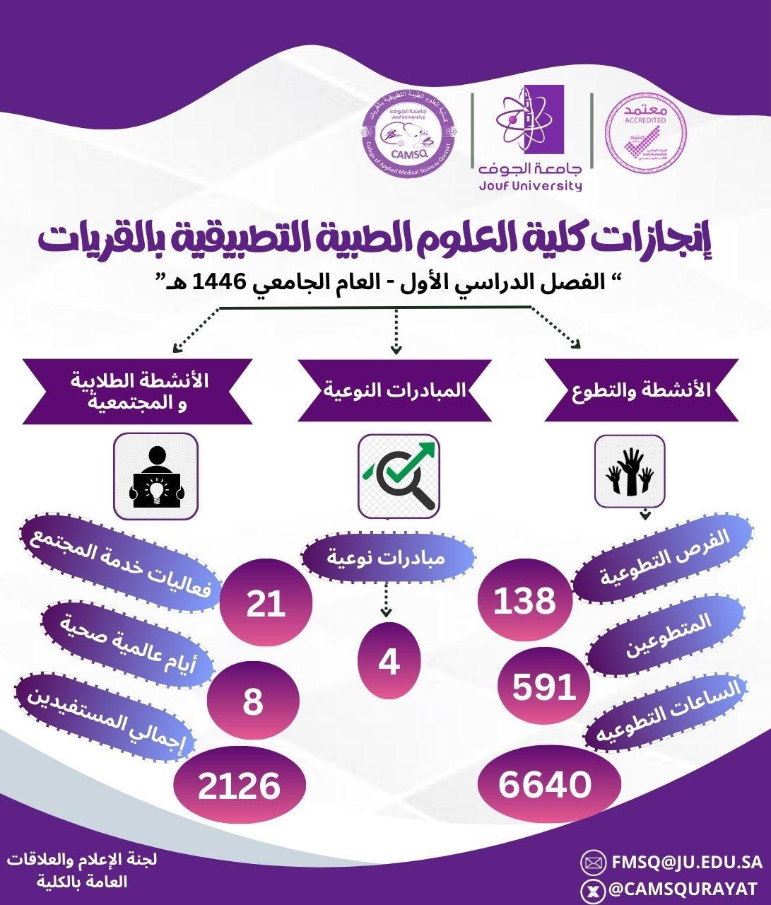 Achievements of the College of Applied Medical Sciences