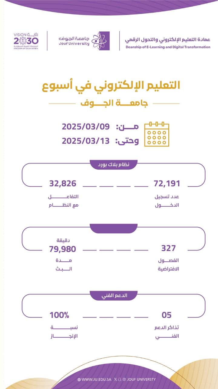 التقرير الإحصائي الأسبوعي الخاص بالتعليم الإلكتروني من 09 مارس - 13 مارس 2025