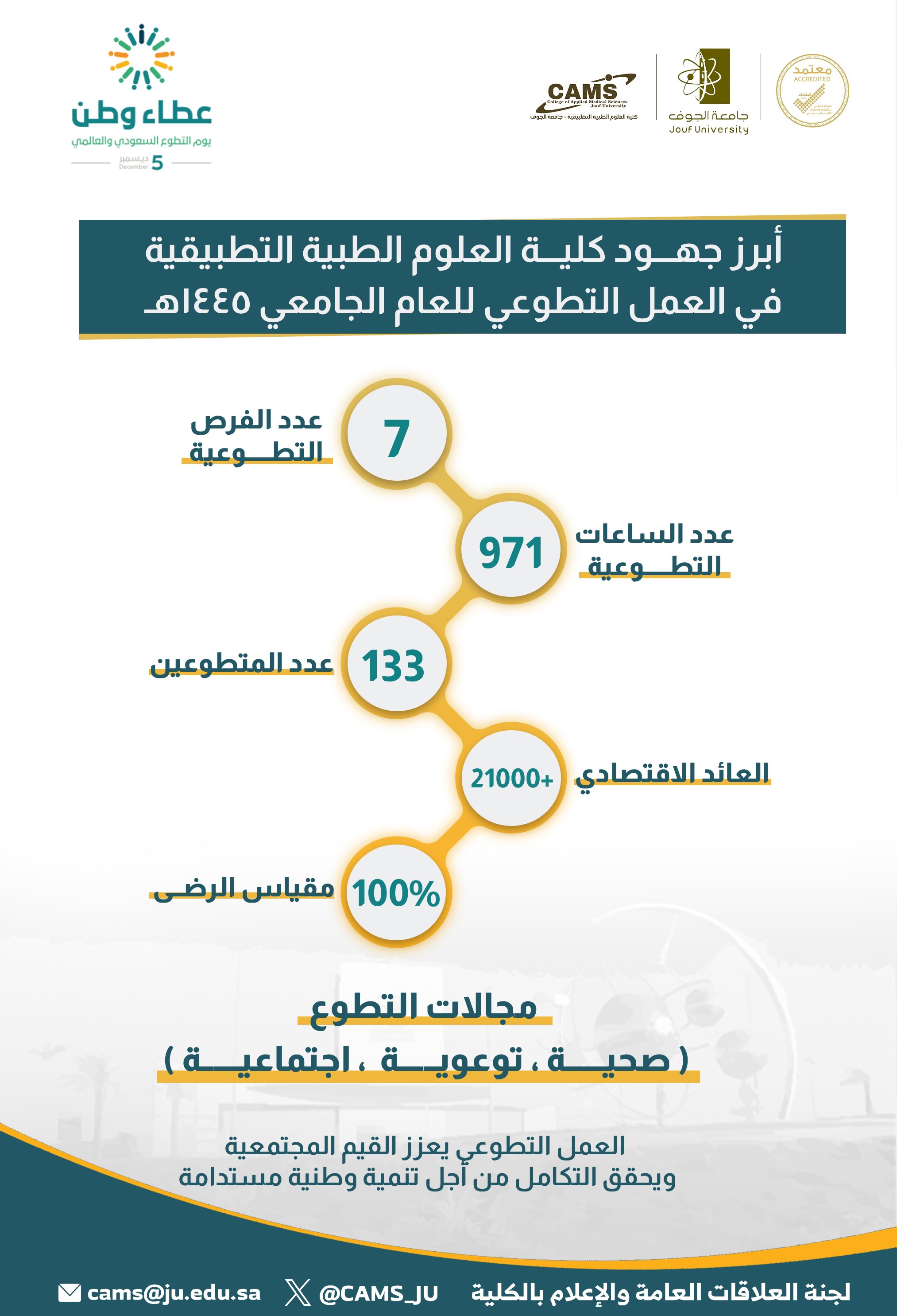 Coinciding with the day of Saudi and international volunteering, the college highlights its efforts in volunteer work