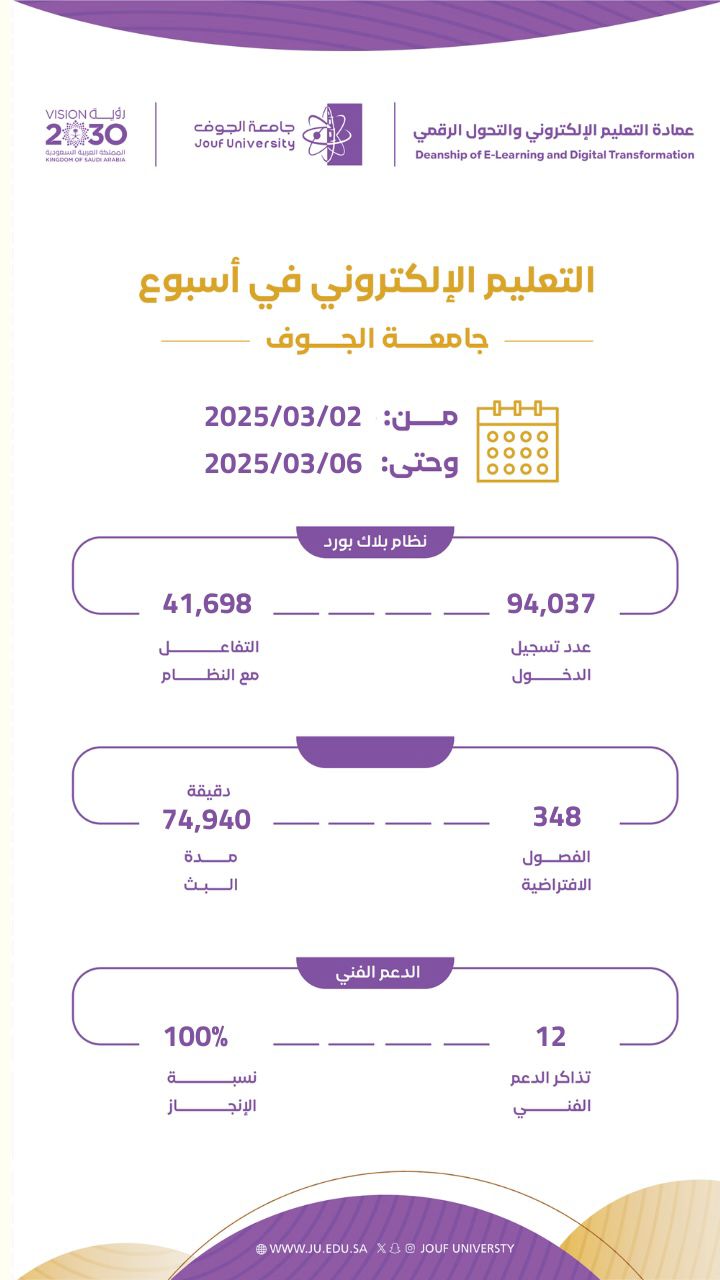 التقرير الإحصائي الأسبوعي الخاص بالتعليم الإلكتروني التعلم عن بعد من 02 مارس - 06 مارس 2025.