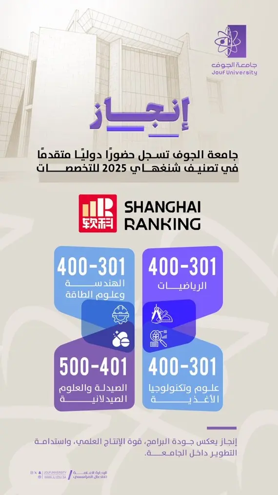 تخصصات علمية بجامعة الجوف تسجل حضورًا متقدمًا في تصنيف شنغهاي 2025 للتخصصات