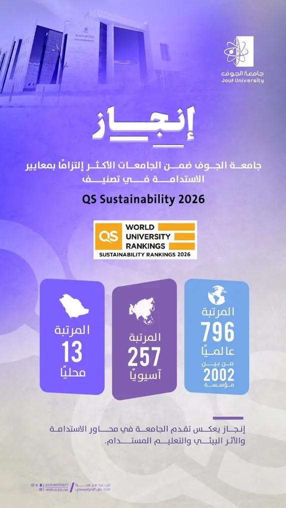 تخصصات علمية بجامعة الجوف تسجل حضورًا متقدمًا في تصنيف شنغهاي 2025 للتخصصات