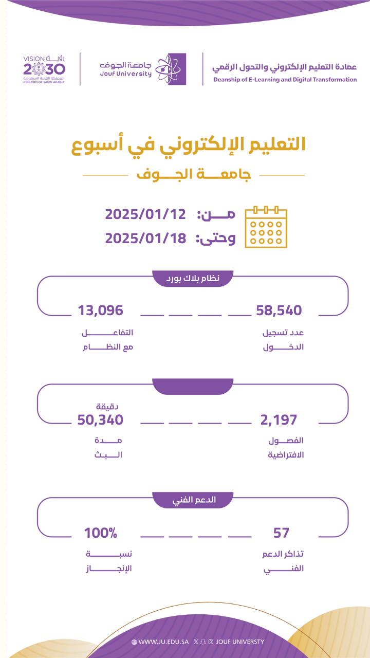 احصائيات التعليم الالكتروني في اسبوع من 2025-12-01 الى 18-01-2025