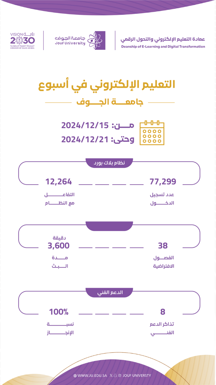 التقرير الأسبوعي لإحصائيات التعليم عن بُعد بجامعة الجوف