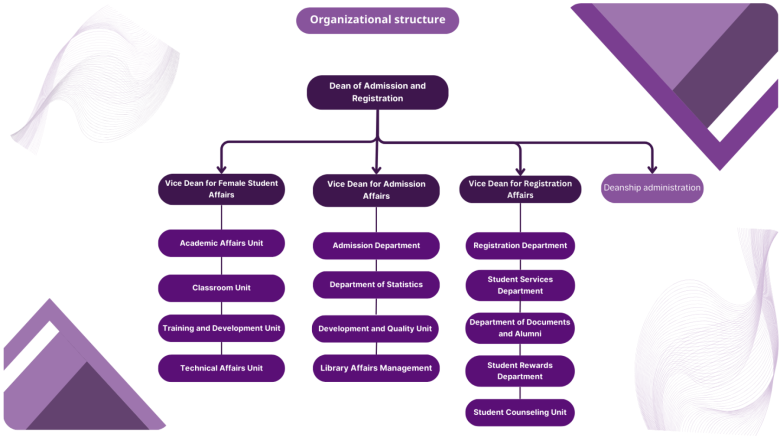 Organizational structure Deanship of Admission and Registration