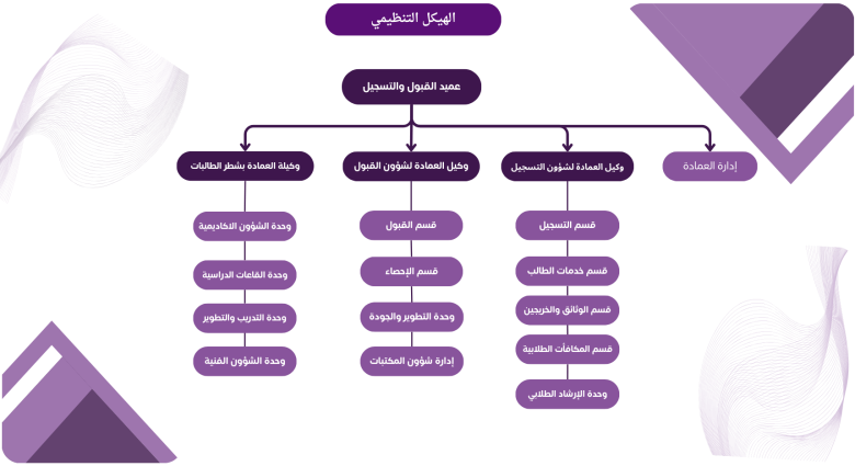 الهيكل التنظيمي لعمادة القبول والتسجيل