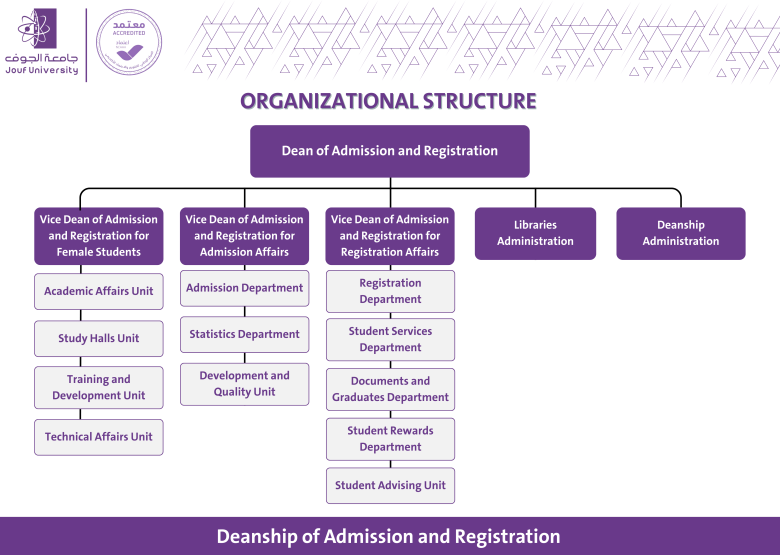 Organizational structure Deanship of Admission and Registration