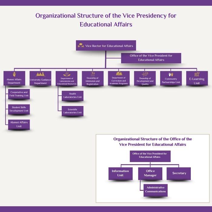 Organizational structure of the University Agency for Educational Affairs