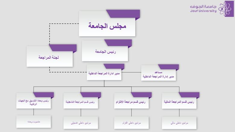 الهيكل التنظيمي إدارة المراجعة الداخلية
