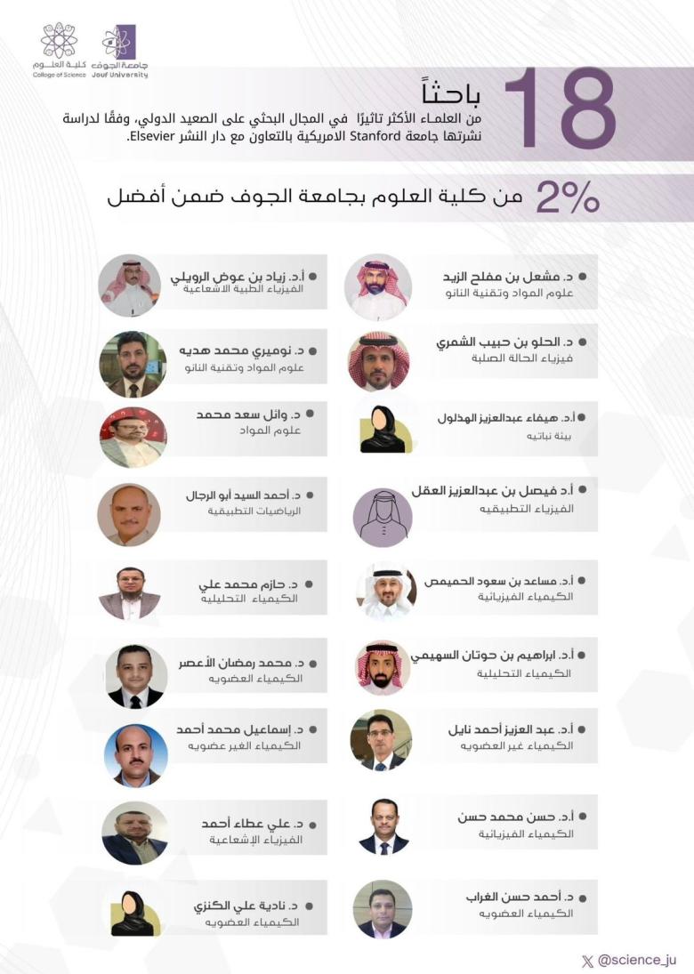 18 باحثاً من كلية العلوم ضمن أفضل 2% من العلماء الأكثر تأثيراً عالمياً