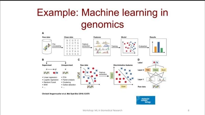 Utilizing Artificial Intelligence for the Advancement of Medical Research