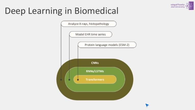 Utilizing Artificial Intelligence for the Advancement of Medical Research