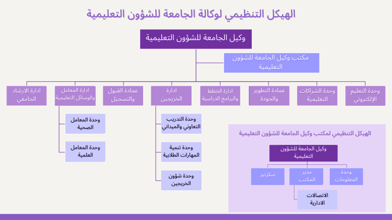 الهيكل التنظيمي لوكالة الجامعة للشؤون التعليمية