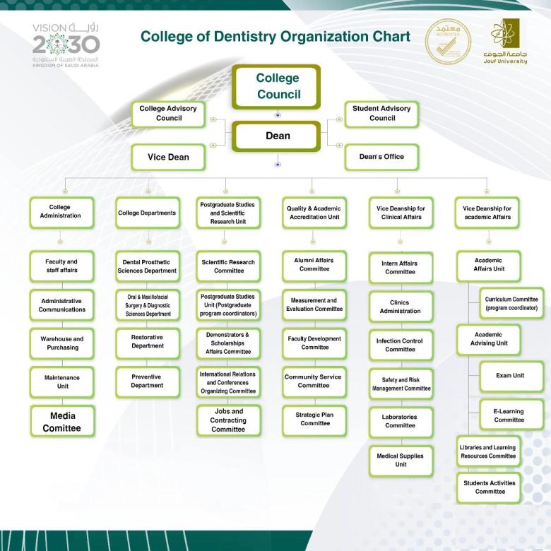 Dentistry Faculty Restructuring