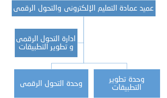 الهيكل التنظيمي إدارة التحول الرقمي وتطوير التطبيقات