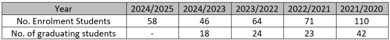 Annual Student Enrollment and Graduation Data