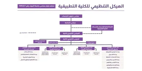 الهيكل التنظيمي للكلية التطبيقية بجامعة الجوف