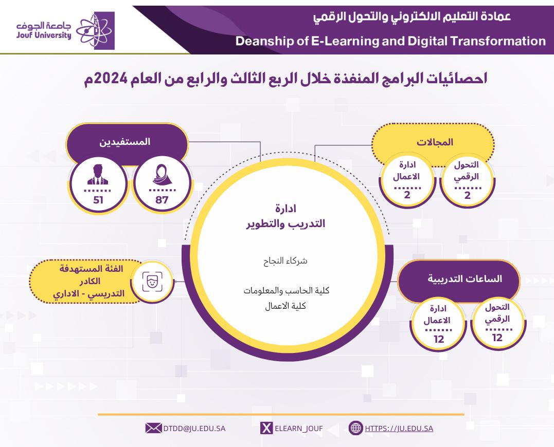 Training and Development Management Statistics 2024