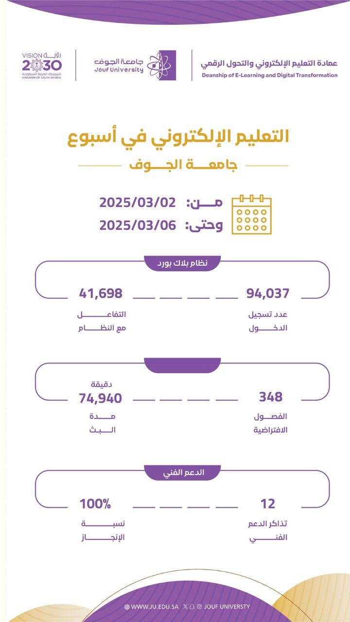 التقرير الإحصائي الأسبوعي الخاص بالتعليم الإلكتروني من 02 مارس - 06 مارس 2025.