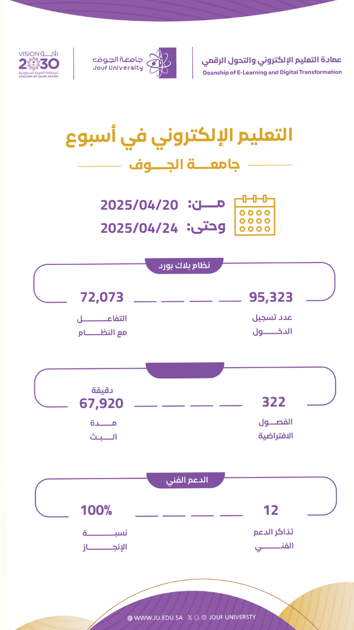 التقرير الإحصائي الأسبوعي الخاص بالتعليم الإلكتروني من 20 ابريل - 24 ابريل 2025