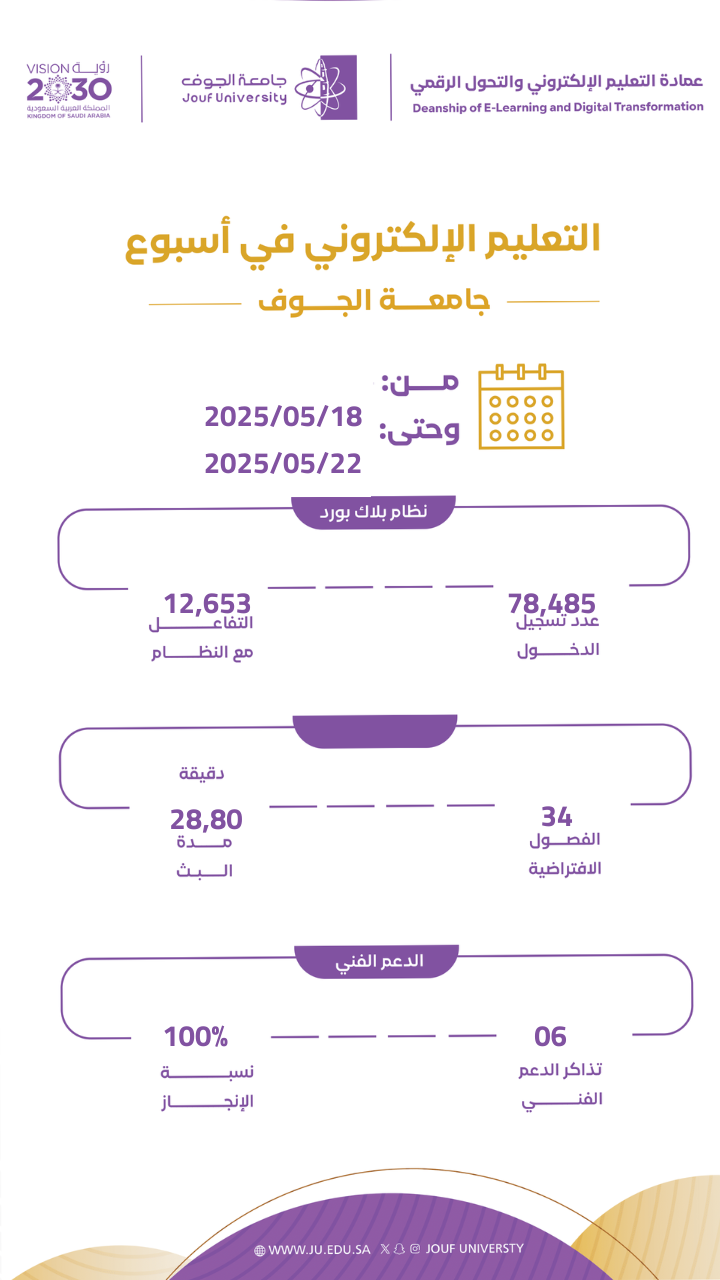 E-learning statistics for a week from May 18 to May 22, 2025