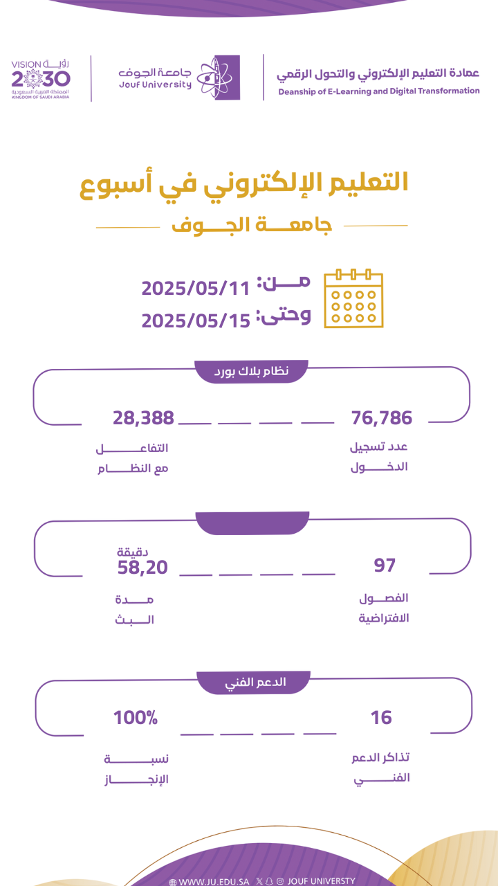 التقرير الإحصائي الأسبوعي الخاص بالتعليم الإلكتروني من 11 مايو - 15 مايو 2025
