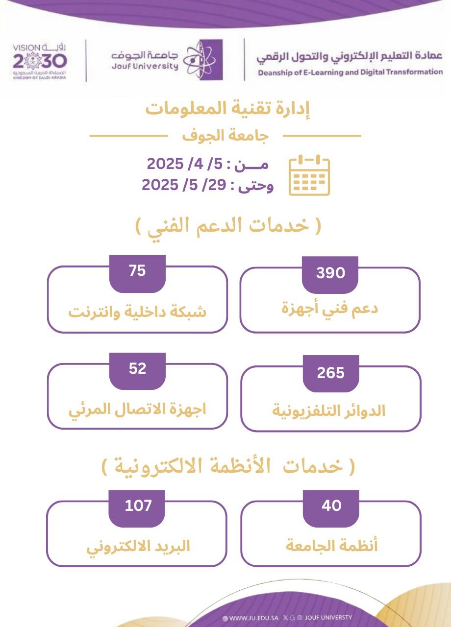 IT Services Statistics - Technical Support Division from April 05 to May 29, 2025 IT Services Statistics - Technical Support Division from April 05 to May 29, 2025