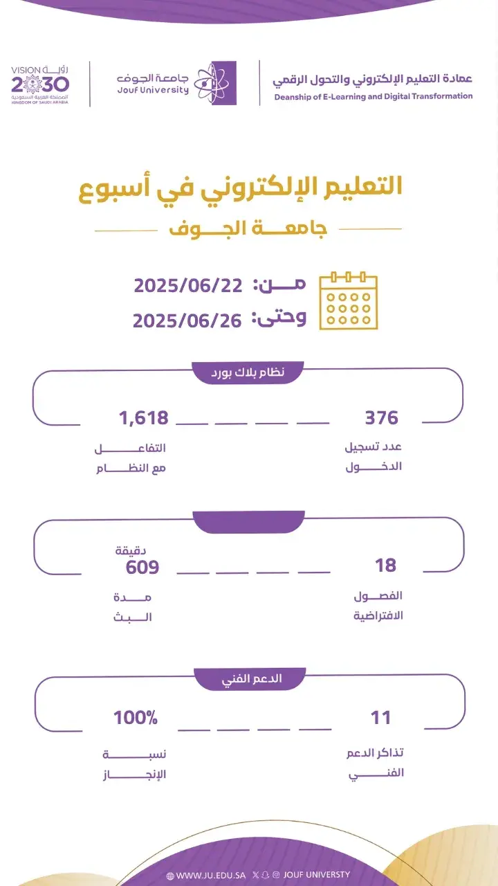 التقرير الإحصائي الأسبوعي الخاص بالتعليم الإلكتروني من 22 يونيو - 26 يونيو 2025 التقرير الإحصائي الأسبوعي الخاص بالتعليم الإلكتروني من 22 يونيو - 26 يونيو 2025