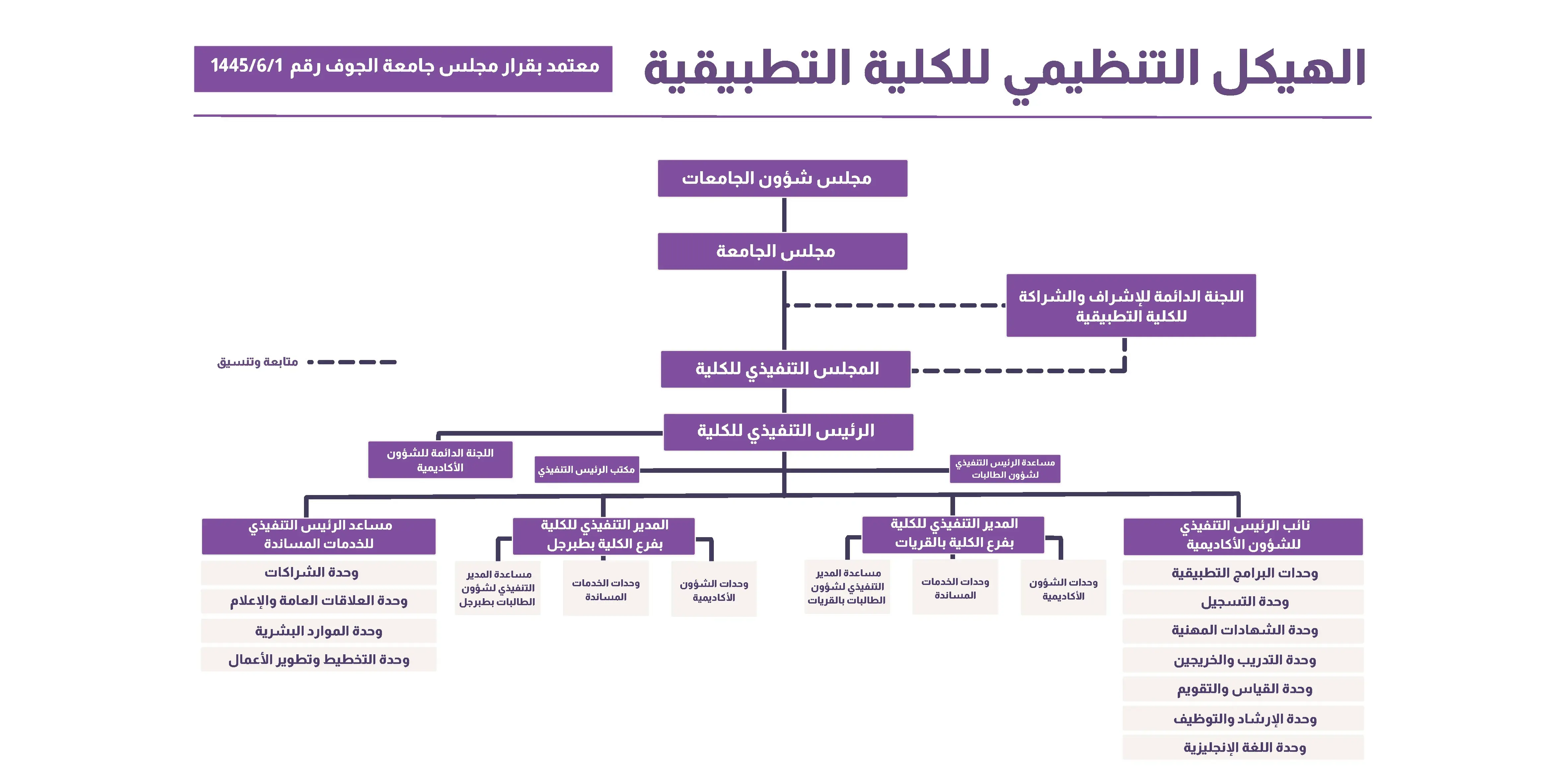 الهيكل التنظيمي للكلية التطبيقية
