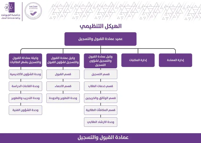 الهيكل التنظيمي لعمادة القبول والتسجيل