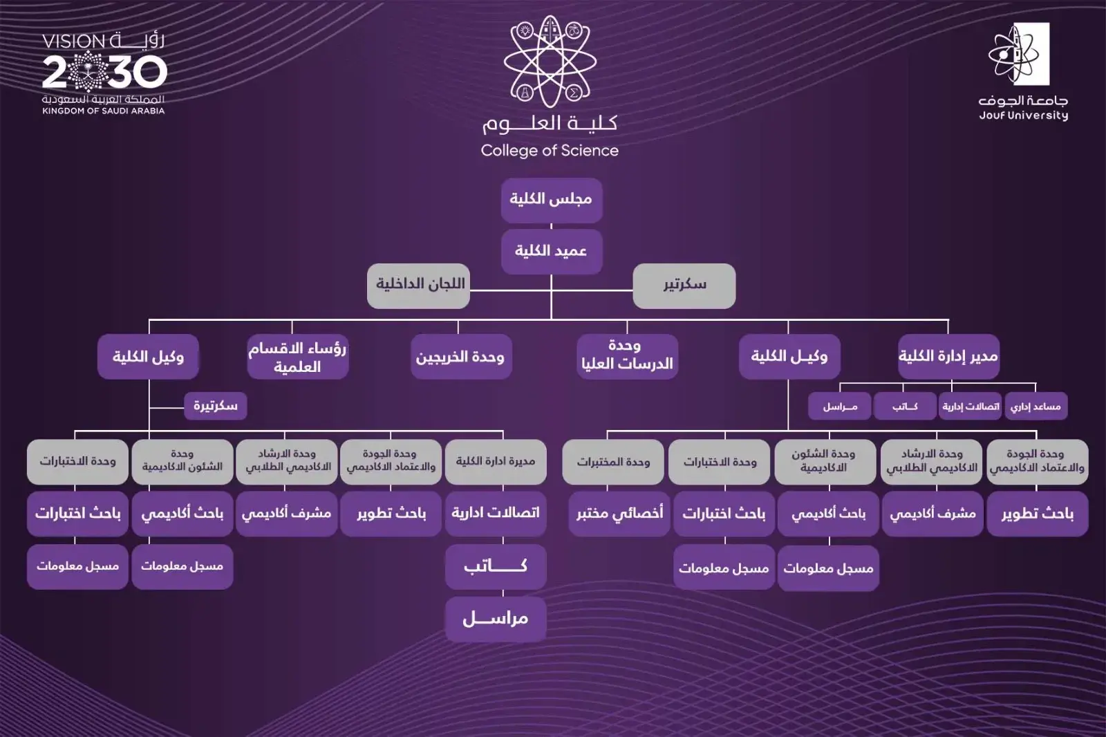 الهيكل التنظيمي كلية العلوم 