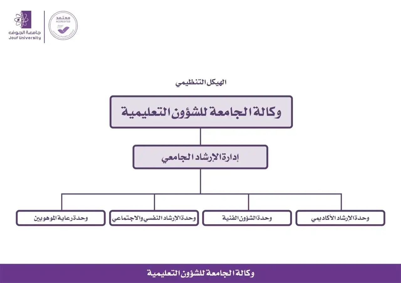 الهيكل التنظيمي لإدارة الإرشاد الجامعي الهيكل التنظيمي لإدارة الإرشاد الجامعي يوضح أن إدارة الإرشاد الجامعي تتبع وكالة الجامعة للشؤون التعليمية و تشمل أربع وحدات فرعية