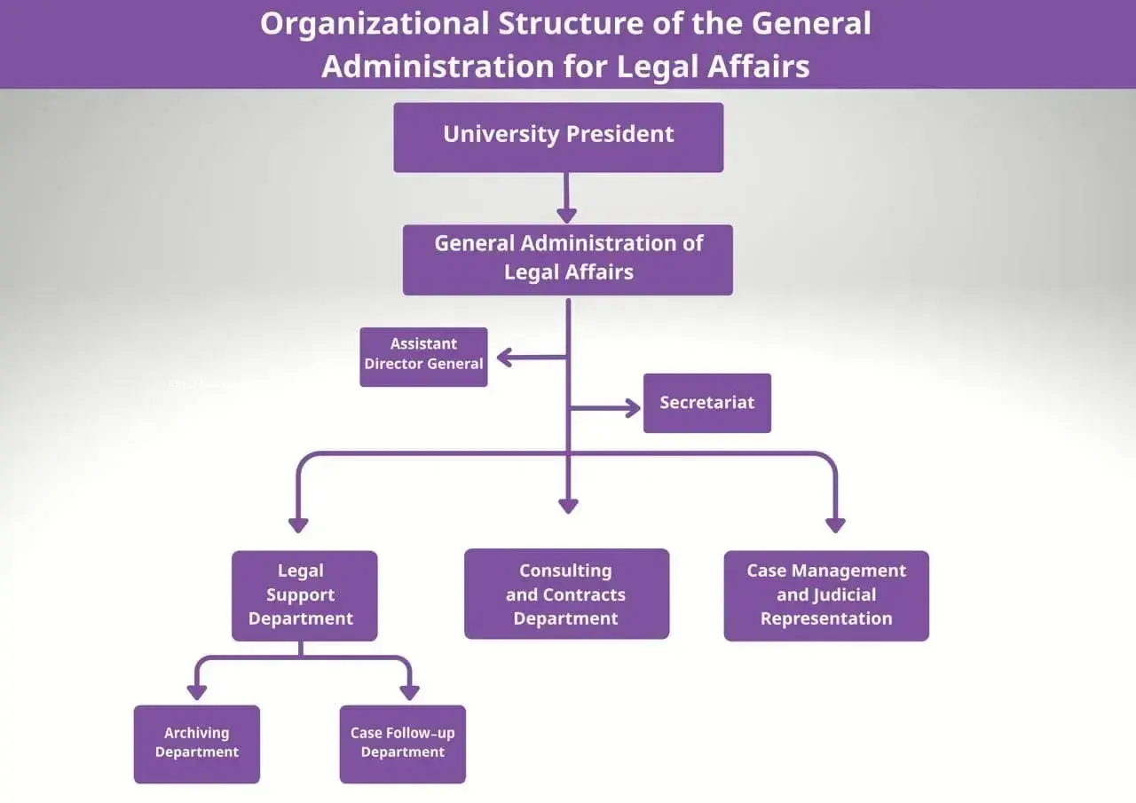 Organizational Structure of the General Administration for Legal Affair
