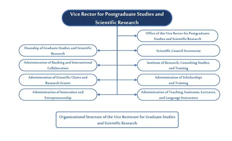 Organizational Structure Vice Presidency for Graduate Studies and Research