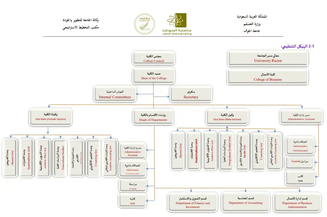 الهيكل التنظيمي لكلية الأعمال