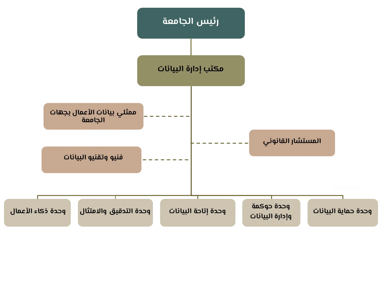 الهيكل التنظيمي