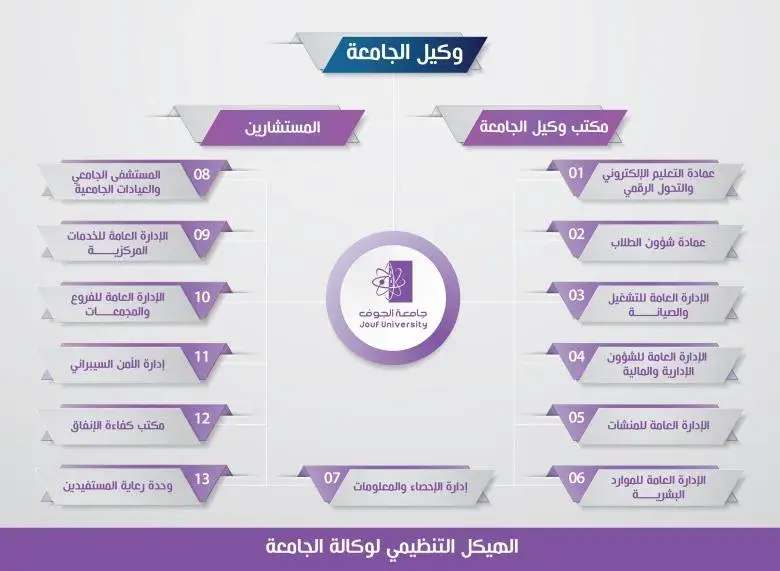 الهيكل التنظيمي لوكالة الجامعة
