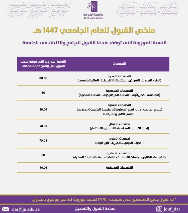 ملخص القبول للعام الجامعي 1447 هـ