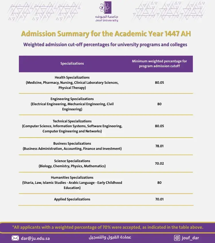 Admission Summary for the Academic Year 1447 AH