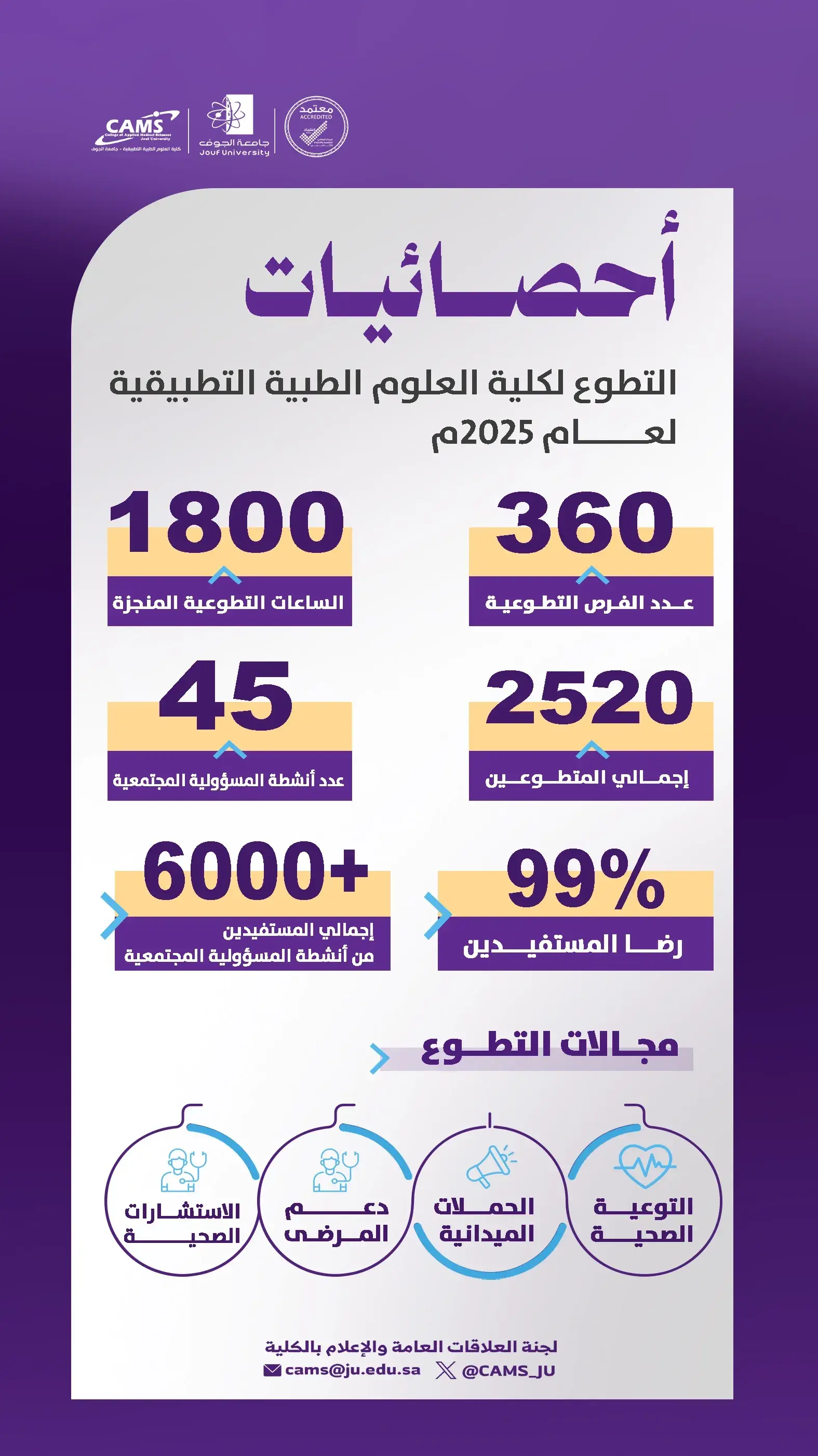 Volunteer Work at the College in Numbers