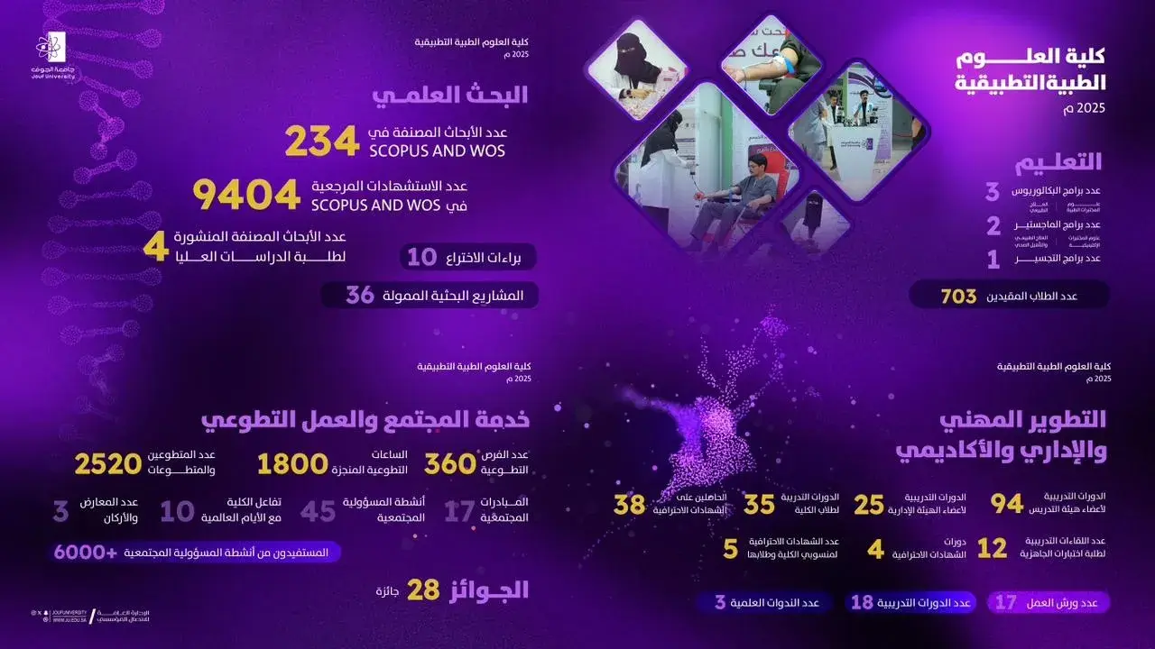 From Education to Research and Community Service: The College of Applied Medical Sciences Reaps the Fruits of 2025