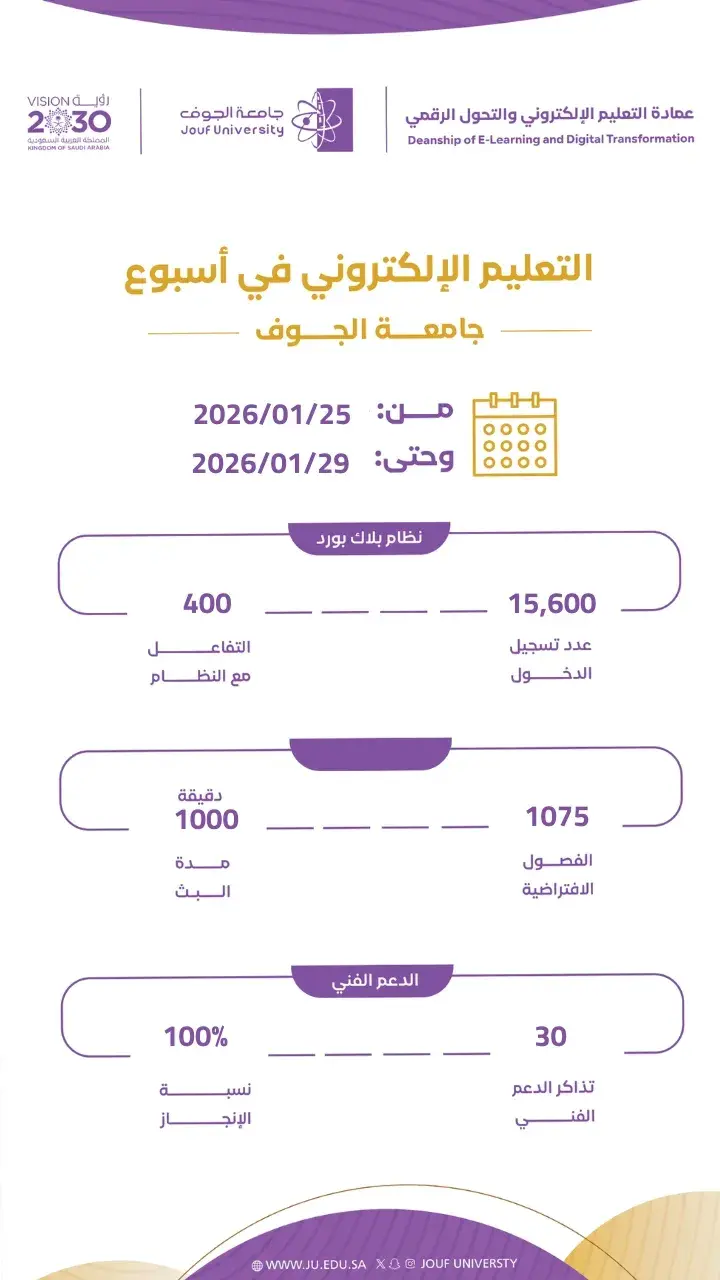 التقرير الإحصائي الأسبوعي الخاص بالتعليم الإلكتروني من 25 ​يناير- 29 يناير 2026
