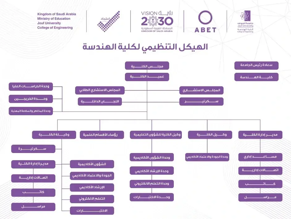 الهيكل التنظيمي لكلية الهندسة