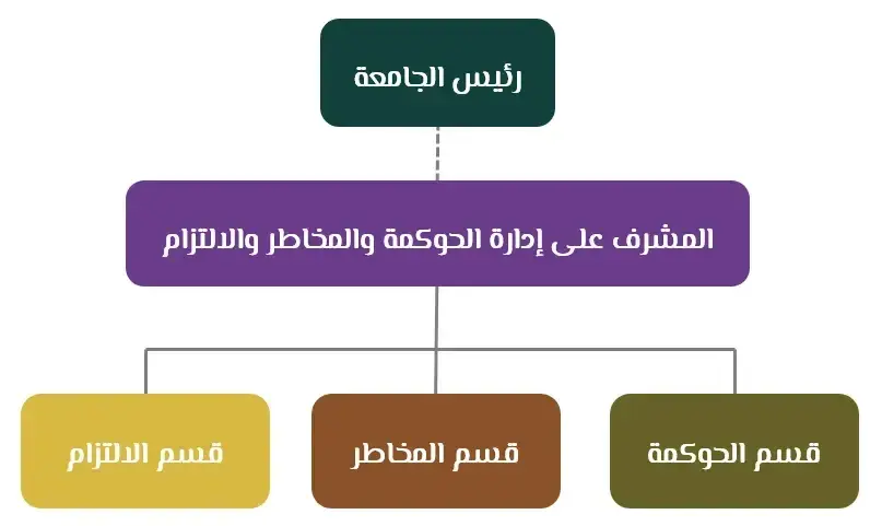 الهيكل التنظيمي لإدارة الحوكمة والمخاطر والالتزام