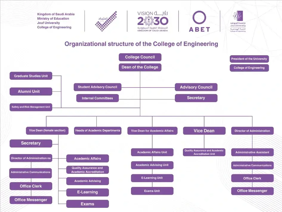 Organizational Structure of the College of Engineering