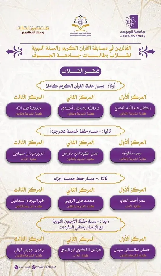 Results of the Quran and Sunnah Competition for male and female students of -Jouf University.