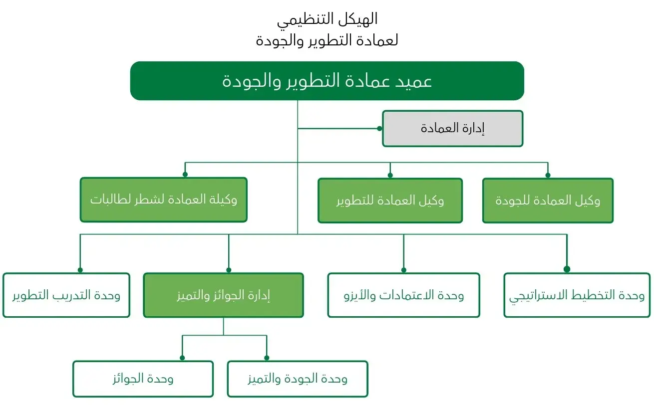الهيكل التنظيمي لعمادة التطوير والجودة 