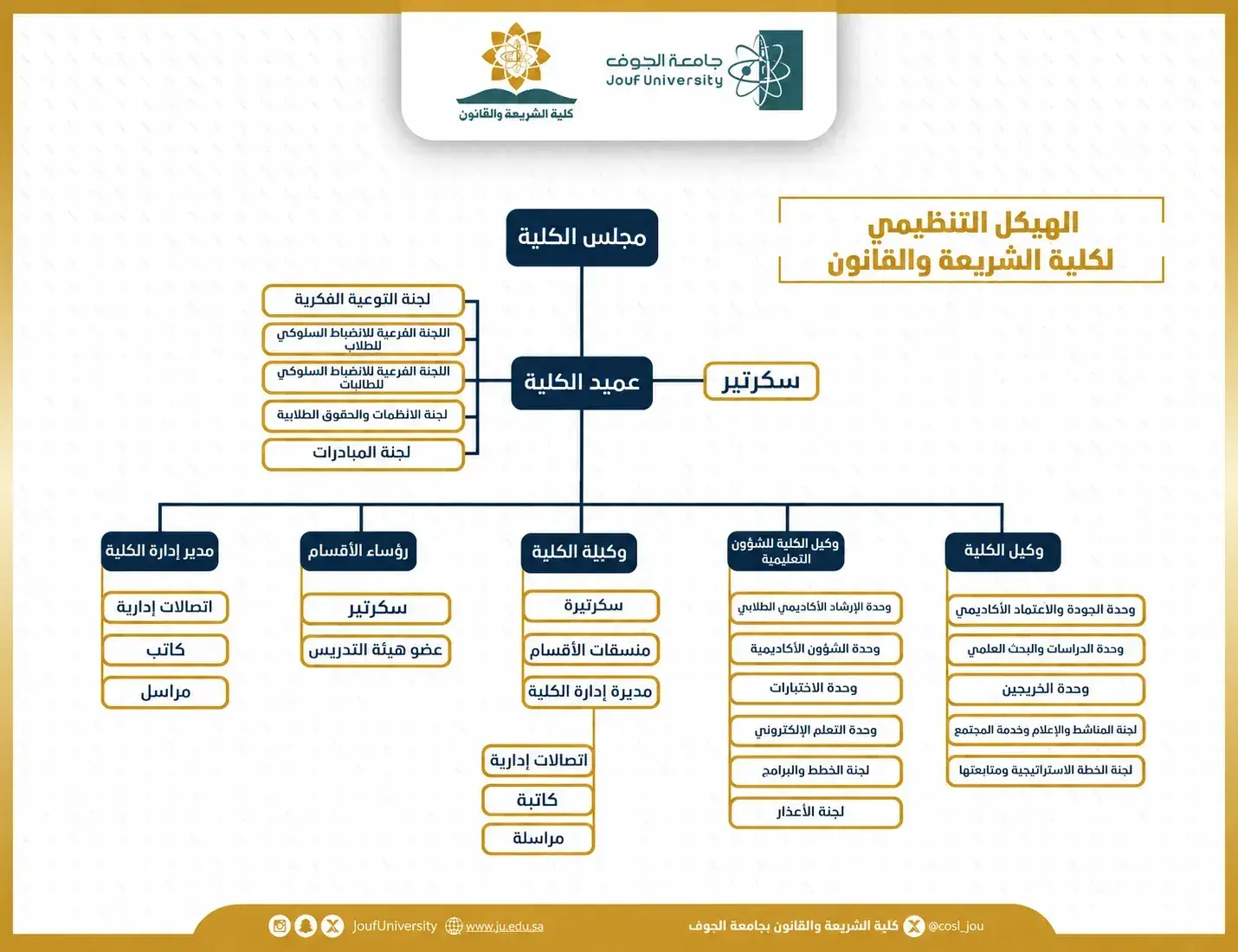 الهيكل التنظيمي لكلية الشريعة والقانون