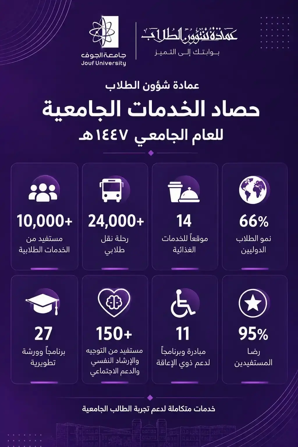 صورة حصاد الخدمات الجامعية 